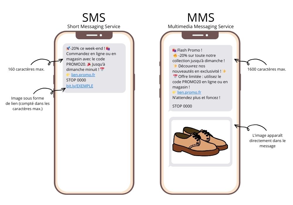 Différences techniques entre SMS et MMS